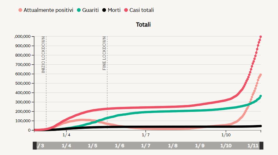 curva contagio da sole 24 ore