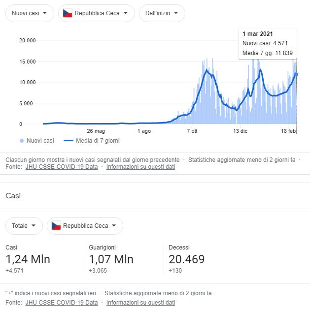 coronavirus casi repubblica ceca