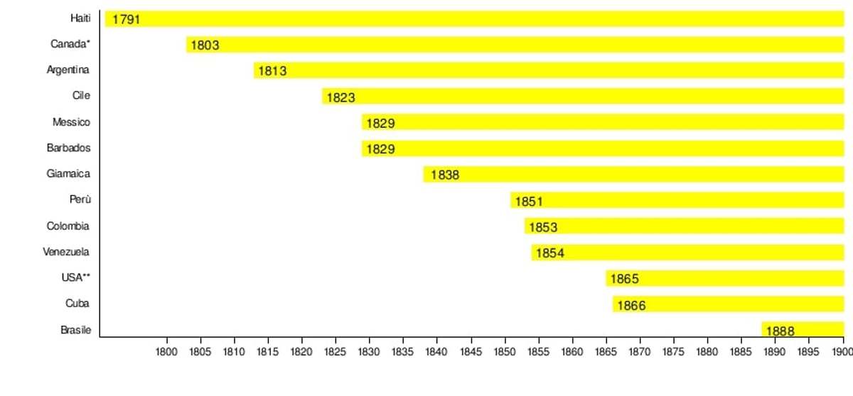 Data abolizione schiavitù