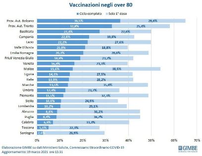 vaccinazioni over 80