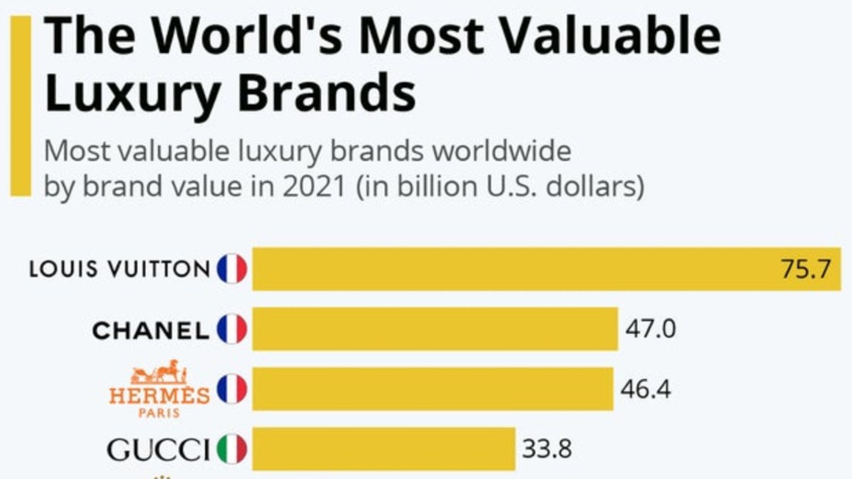 Statista Luxury Brands