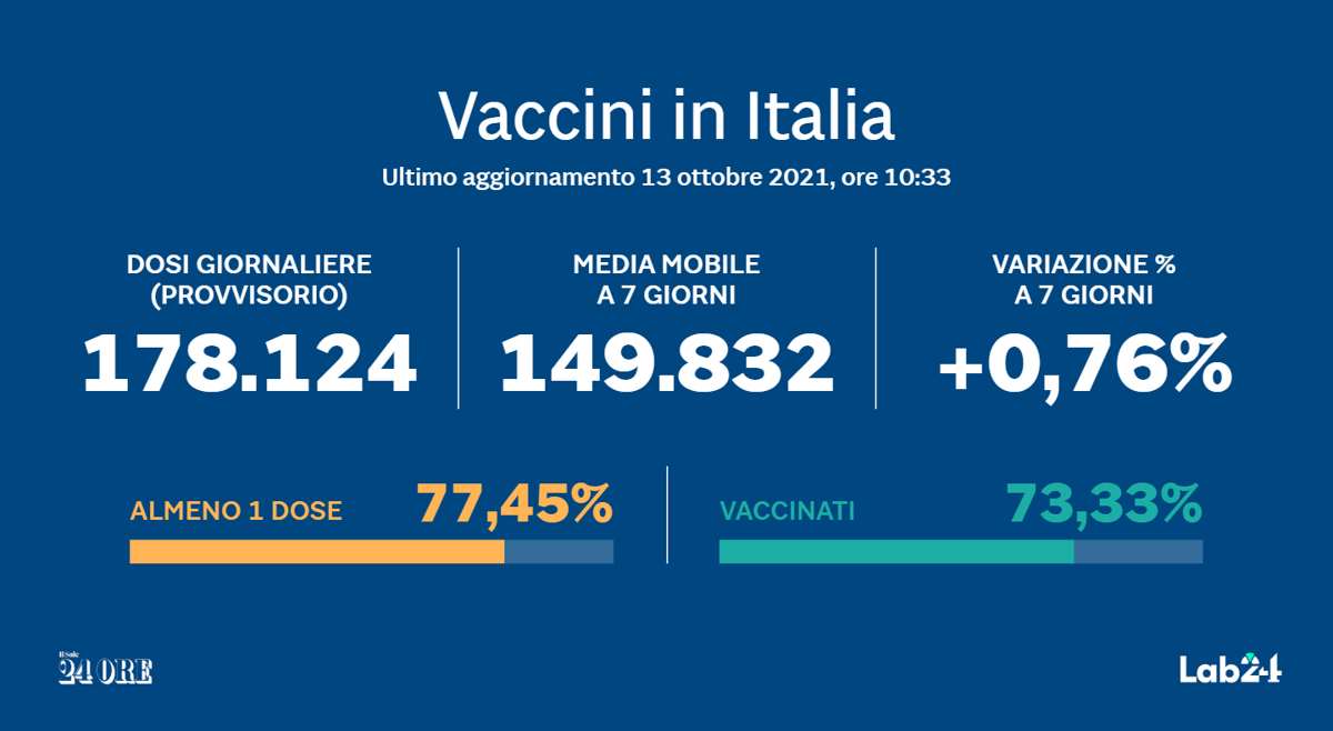 Vaccino covid oggi tempo reale Italia