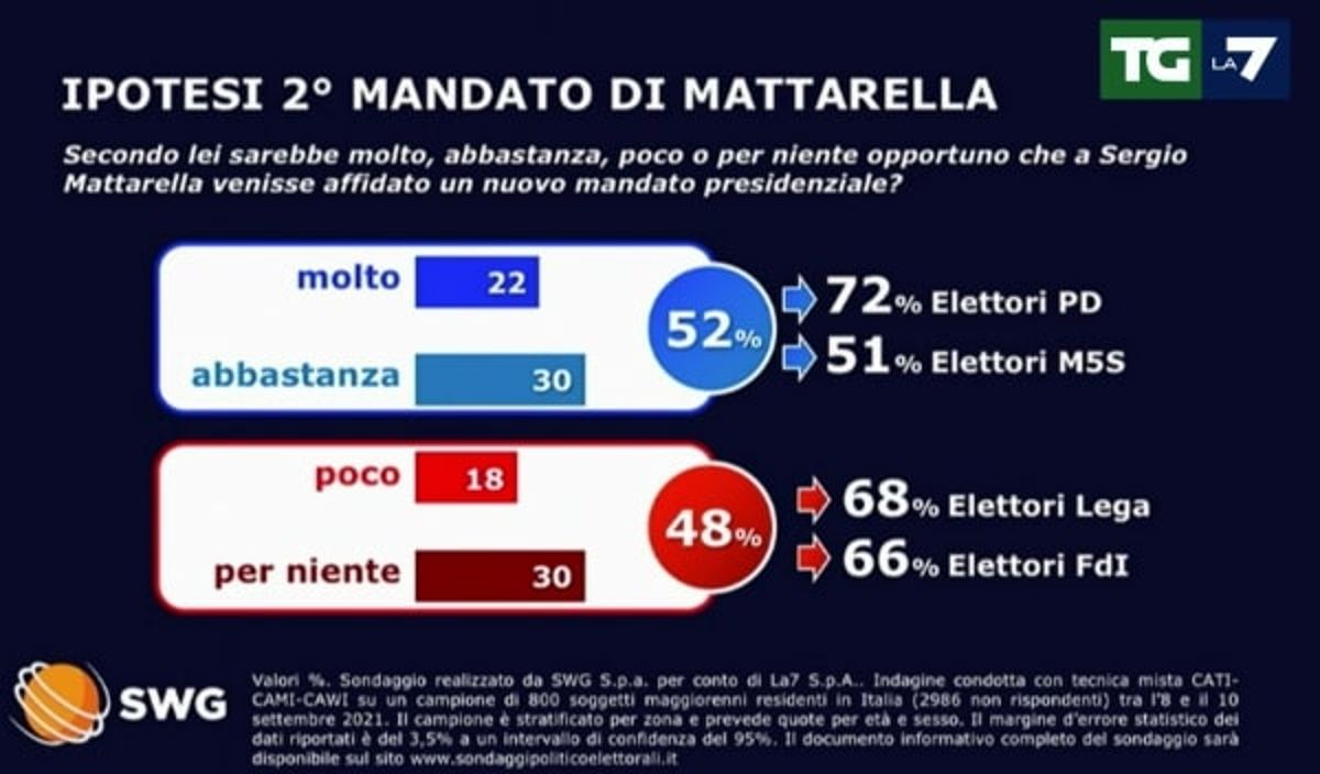 sondaggio, secondo mandato mattarella