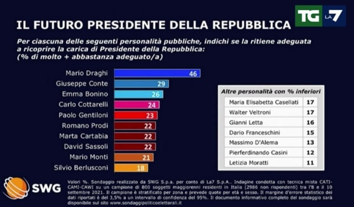 sondaggio, presidente della repubblica