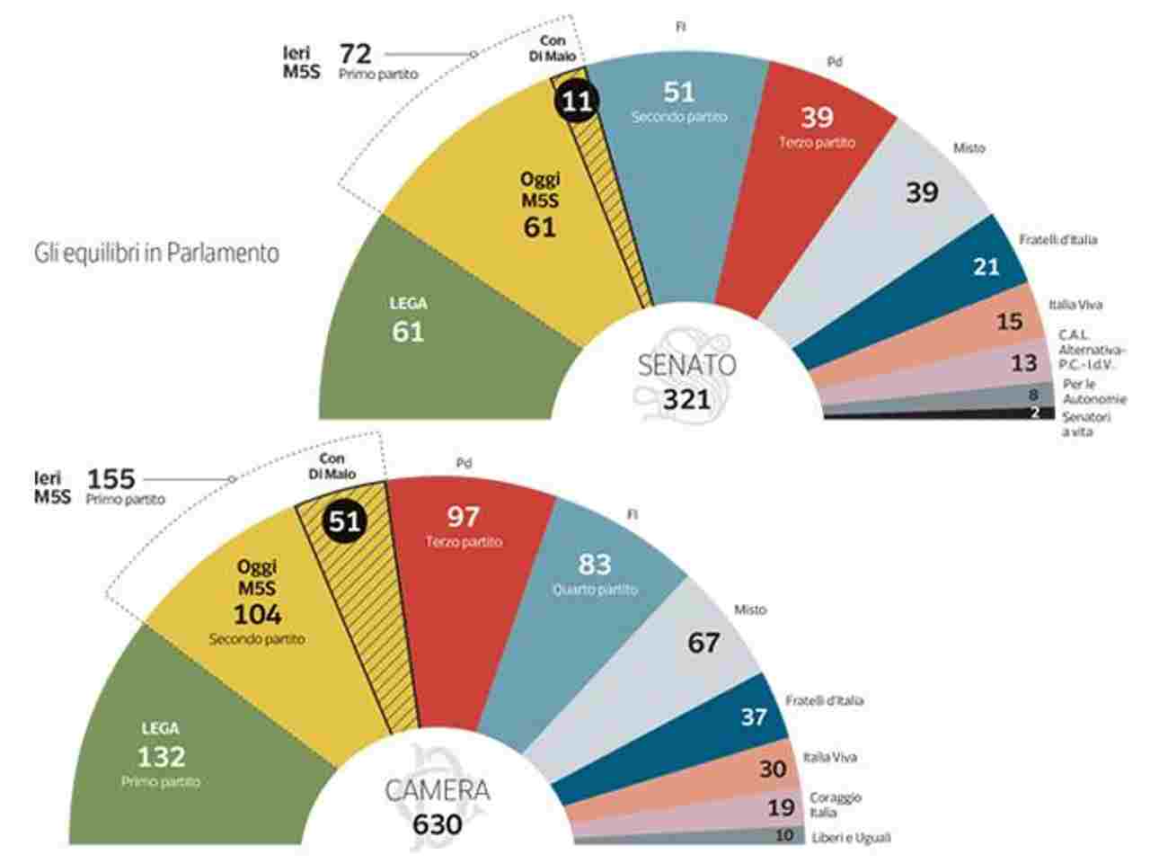 come-cambia-parlamento-dopo-di-maio