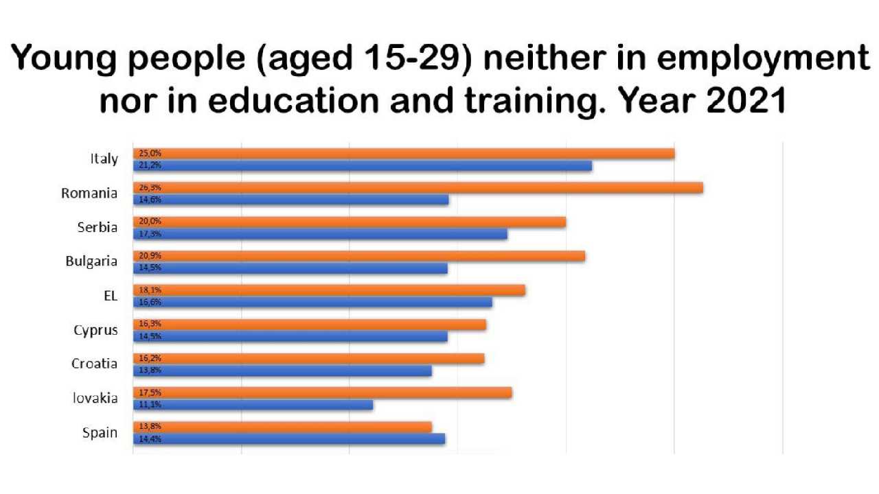 Neet Eurostat