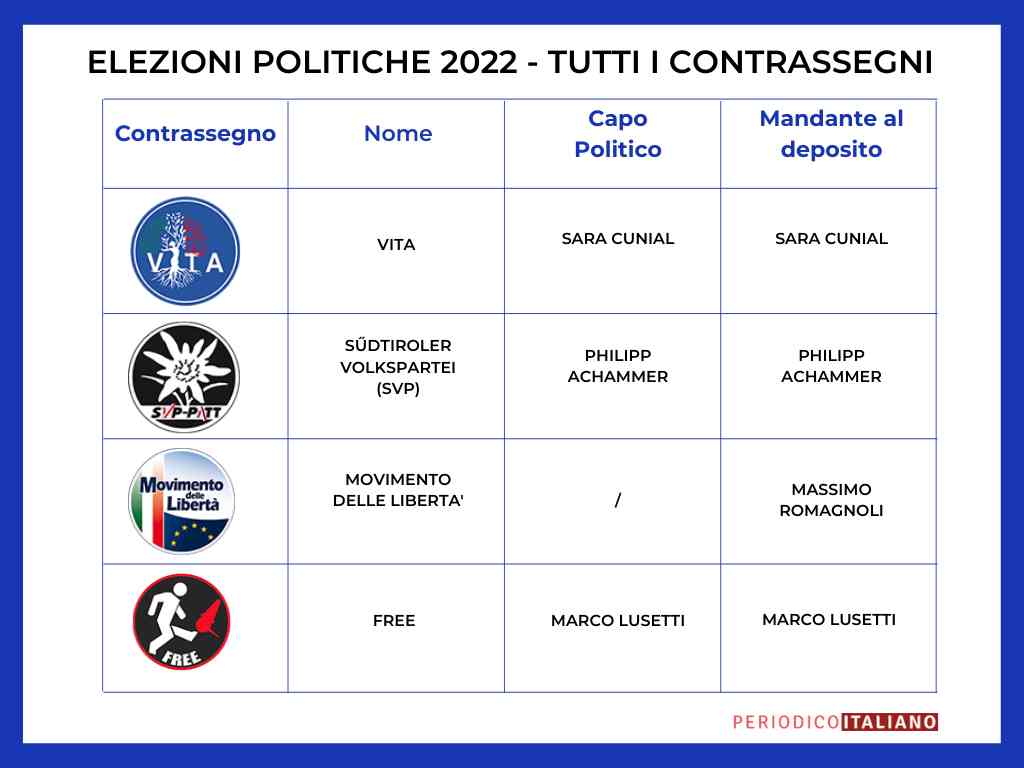 candidati-elezioni-2022